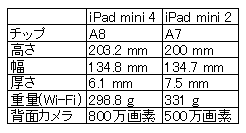 ipad-mini-4-2-3-compare-0003